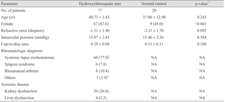 Table 1. Demographic and clinical characteristics of the hydroxychloroquine users and the controls 