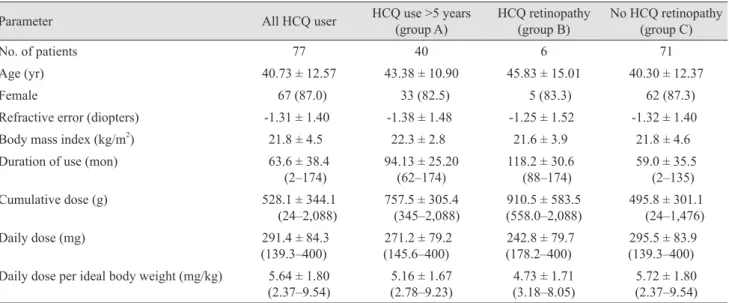 Table 2. Demographic and HCQ related clinical characteristics of the HCQ users 