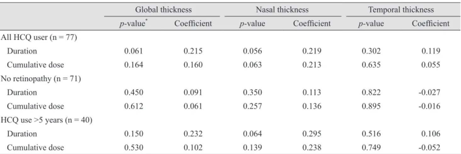 Table 4. Correlation analysis between peripapillary retinal nerve fiber layer thickness and duration or total dose of HCQ use 