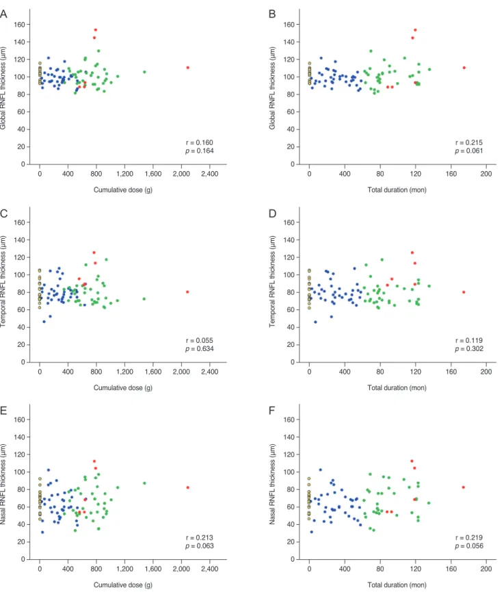 Fig. 1. Peripapillary retinal nerve fiber layer (RNFL) thicknesses in hydroxychloroquine (HCQ) users and normal controls