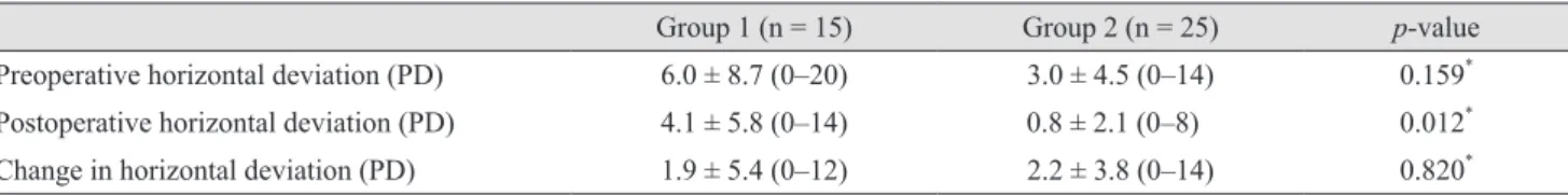 Table 2. Change in horizontal deviation after inferior oblique recession 