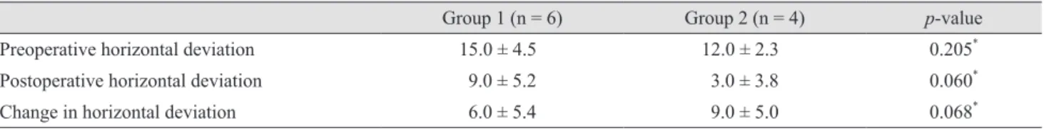 Table 3. Change in horizontal deviation after inferior oblique recession in patients with preoperative horizontal deviation greater  than 8 prism diopters