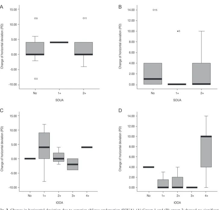 Fig. 2. Change in horizontal deviation due to superior oblique underaction (SOUA). (A) Group 1 and (B) group 2 showed no significant  change in horizontal deviation after surgery (chi-square test, p = 0.880 and p = 0.794, respectively)