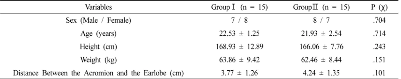 Table 1 lists the subjects’ demographic information.