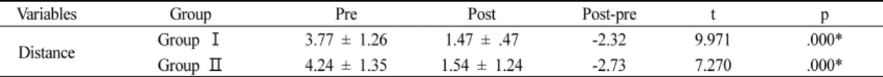 Table 2. Comparison of the Changes in Distance Between the Acromion and the Earlobe in Each Group           (cm)