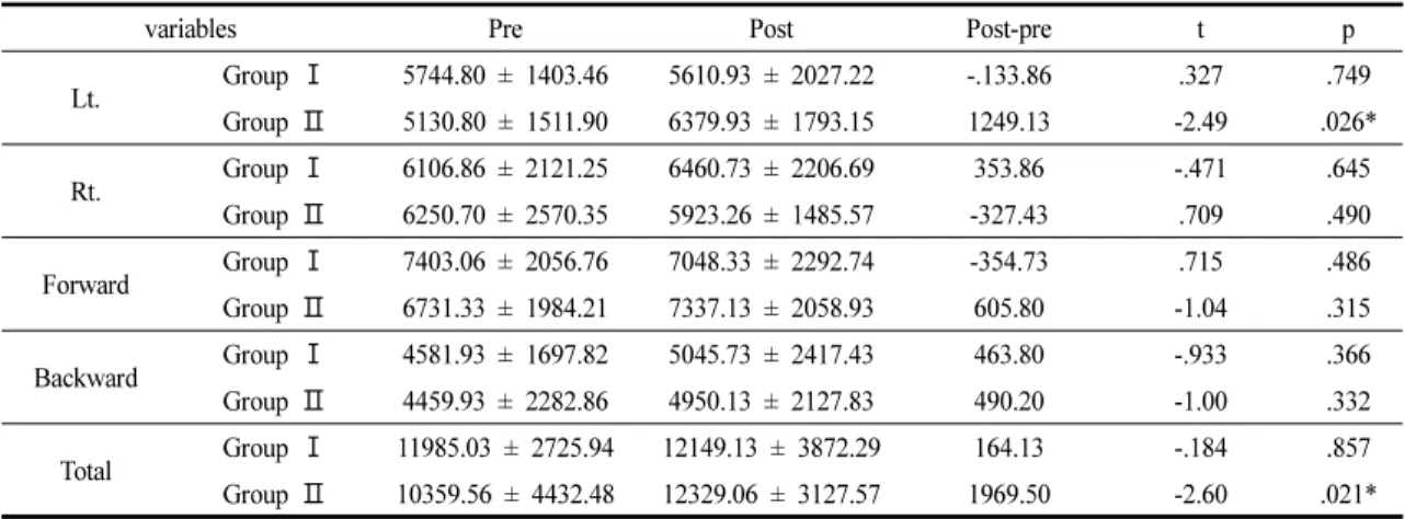 Table 4. Comparison of the Limit of Stability for Each Group                                                       (cm)