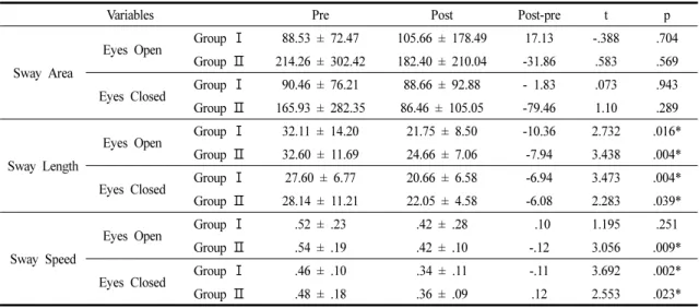 Table 5. Comparison of Sway Test for Each Group                                                             (cm)