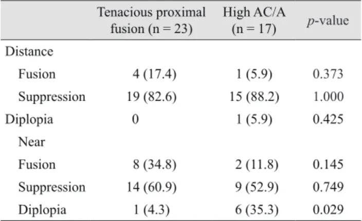 Table 2. Patient responses on the Worth 4-dot test at distance  and at near