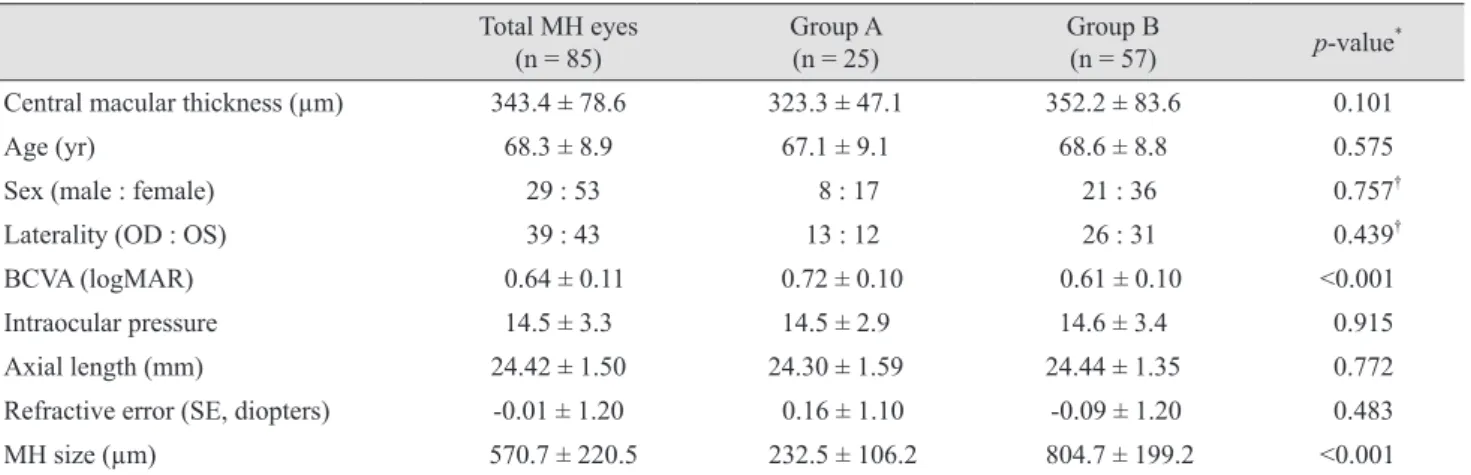 Table 2. Comparison of measurement values between eyes with macular holes and fellow eyes