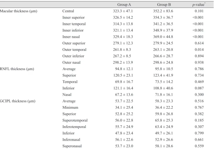 Table 3. Comparison of measurement values among the two groups 