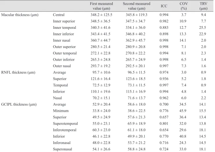 Table 5. Comparison of measurement values in patients with macular holes First measured