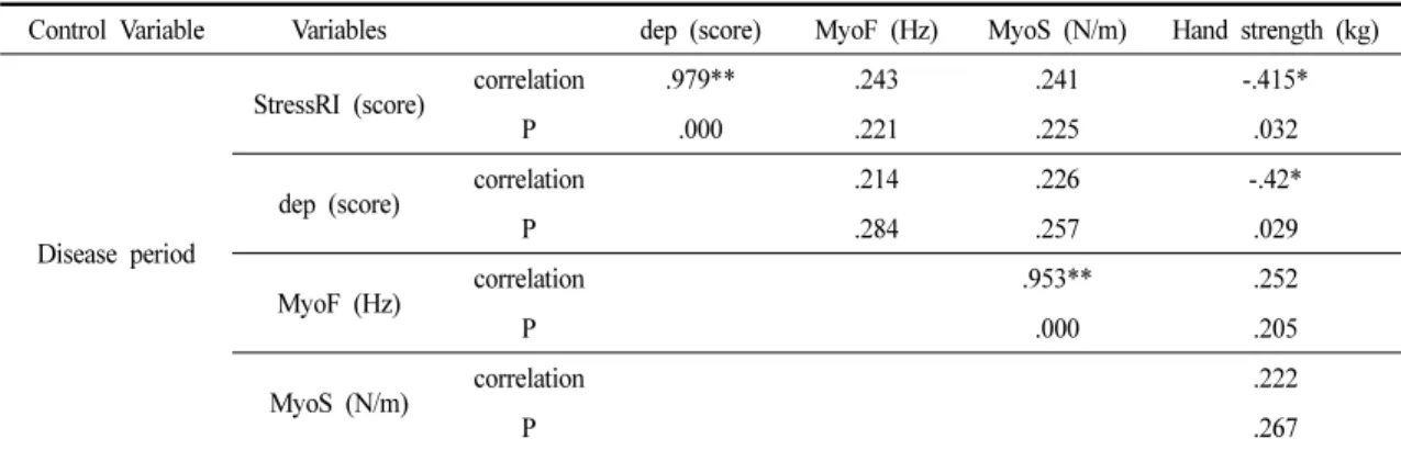 Table 2. Partial Correlations Among Stress, Depression, Muscle Tone, and Grip Strength