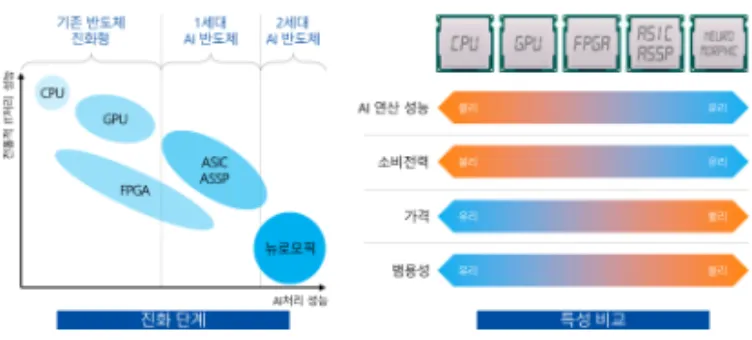 그림 1과 같이 AI 전용 프로세서는 용도에 따라  학습형, 추론형으로 구분되며, 구현기술에 따라  각각의 성능 특성을 보인다[ 6].