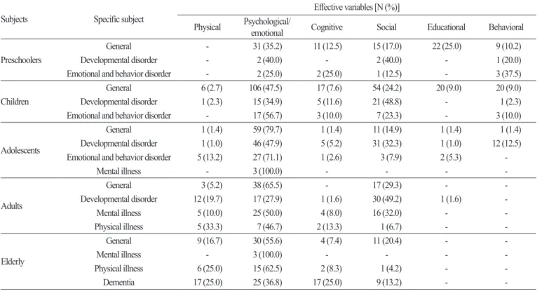 Table 2. Horticultural activity intervention outcome studies.