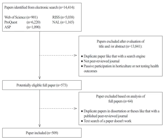 Fig. 2. Distribution of publication year for the 509 studies reviewed in the present study.