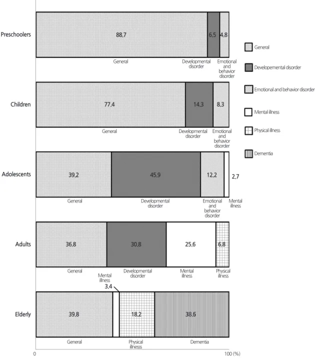 Fig. 5. Health conditions of subjects treated in the 509 studies reviewed in the present study