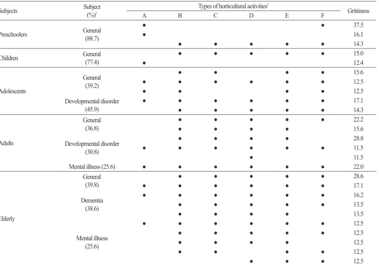 Table 1. Types of activities included in the horticultural interventions.