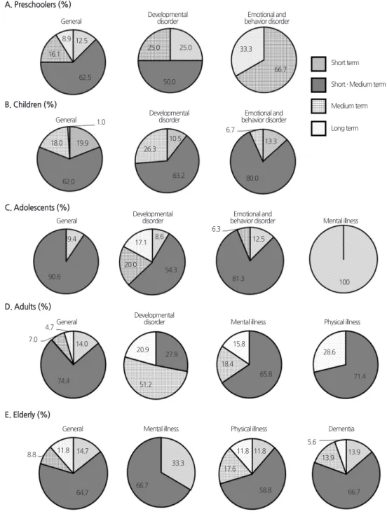 Fig. 6. Number of session of horticultural activity intervention programs. 