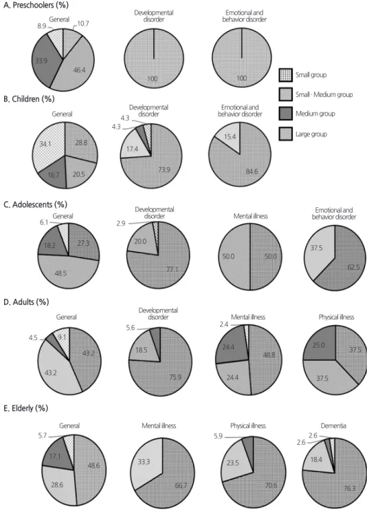 Fig. 8. Group size of horticultural activity interventions.