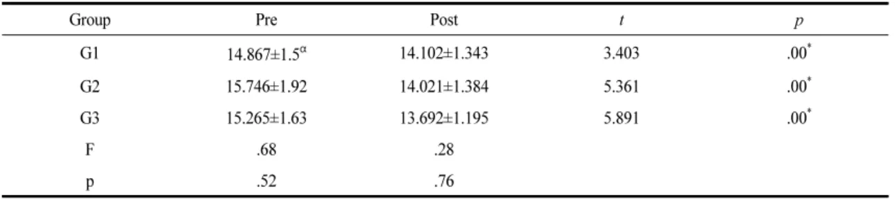 Table 2. Comparison of the Pre and Post Muscle Tone of the Biceps Femoris                                (unit: Hz)