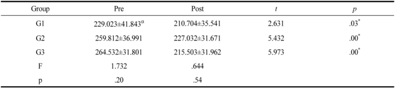 Table 6. Comparison of the Pre and Post ROM of the PKE Test                                              (unit: °)