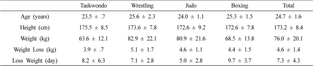Table 1. General Characteristics of Subjects and Weight Loss