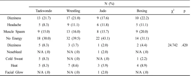 Table 2. Weight Loss Method