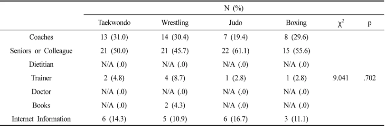 Table 5. Source of Information about Weight Loss