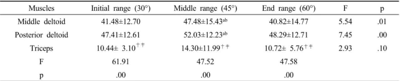 Table 1. Muscle  activation  of each contralateral shoulder muscle according  to the changes  of elbow joint angle and  to  each  resistance  point  of  elbow  joint  in  the  ulnar  thrust  PNF  pattern  exercise                                           