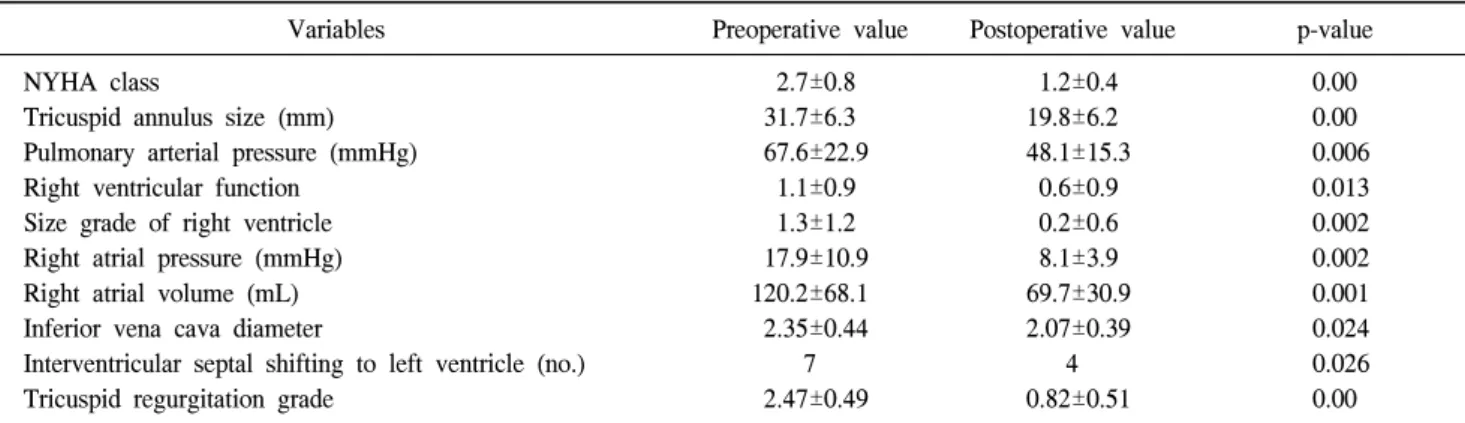 Table 3. Preoperative and postoperative echocardiographic findings