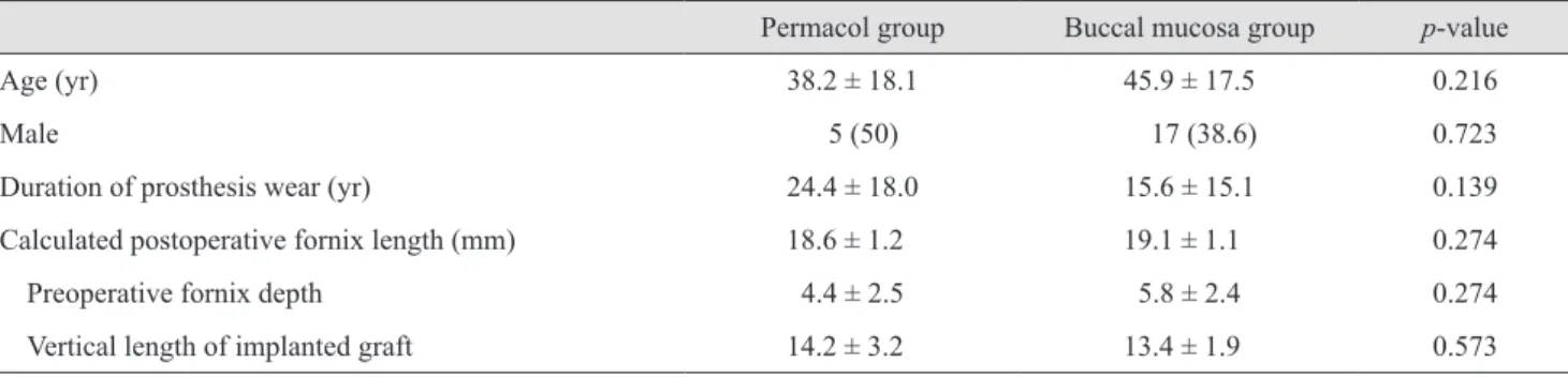 Table 2. Comparison of clinical variables between Permacol and buccal mucosa groups