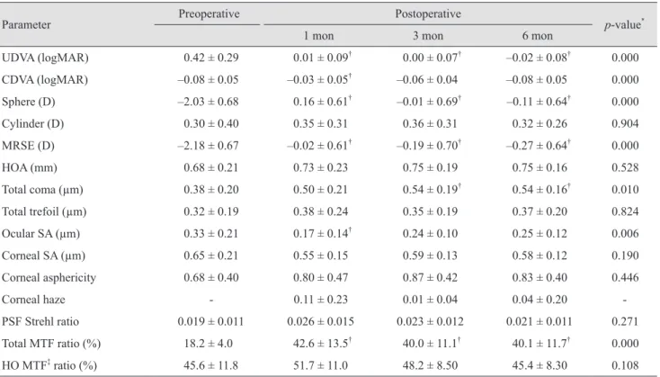 Table 1. Preoperative and postoperative follow-up parameters