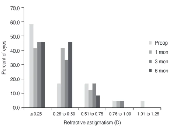 Fig. 3. Postoperative changes in astigmatic error of manifest re- re-fraction. Preop = preoperative; D = diopters.