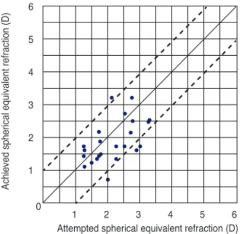 Fig. 6. Attempted versus achieved postoperative spherical equiv- equiv-alent. D = diopters.