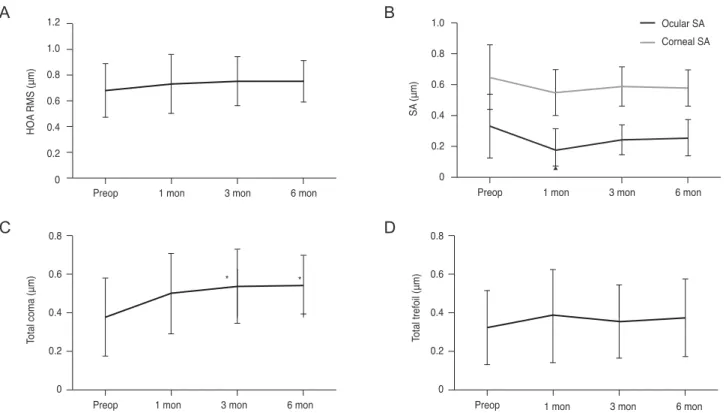 Fig. 7. Postoperative changes in ocular aberrations. (A) Total ocular HOA RMS, (B) ocular and corneal spherical aberration, (C) total  coma aberrations, (D) total trefoil aberrations