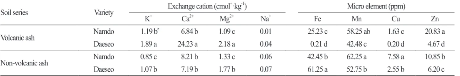 Table 4. Total soluble solids, reducing sugar content, allicin and α-glucosidase inhibition effect of garlic squeeze from different cultivated soils in  Jeju.