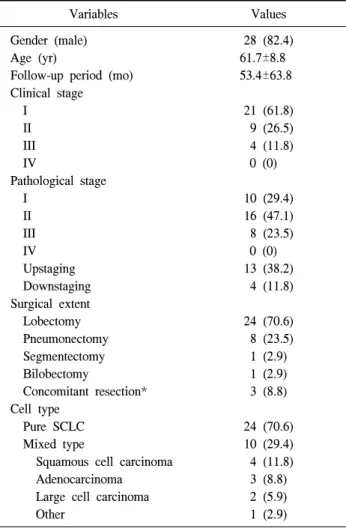 Table 1. Patient characteristics (n=34)