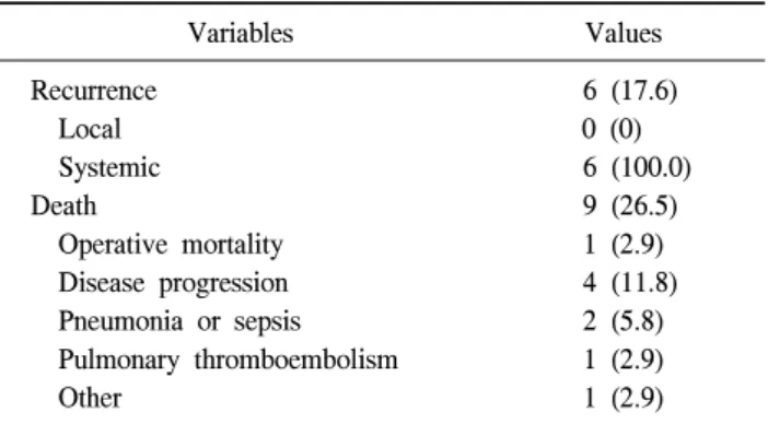 Fig. 1. Overall survival rate determined using the Kaplan-Meier  method. The overall survival rate was 66.4±10.5% at five years  after surgery.
