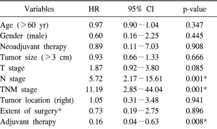 Table 4. Risk factor analysis for death or disease recurrence