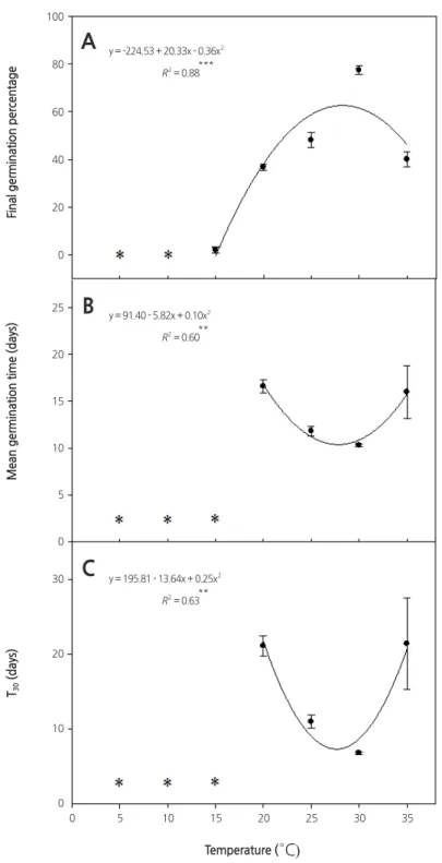 Fig. 1. Relationship between germination temperatures and final germination percentage (A), mean germination time (B), and  the mean number of days for 30% germination (T 30 ) (C) of  S