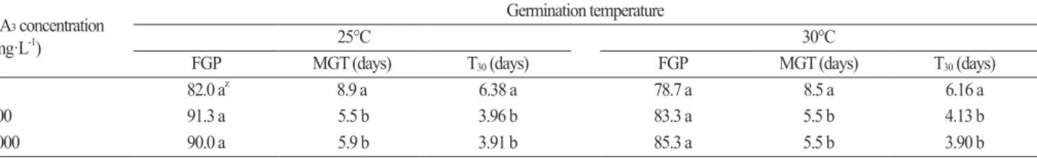 Table 1. Final germination percentage (FGP), mean germination time (MGT), and the mean number of days for 30% germination (T 30 ) of S