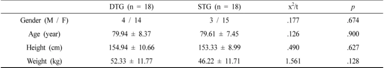 Table 2. General Characteristics of Subjects                                                                  (unit)