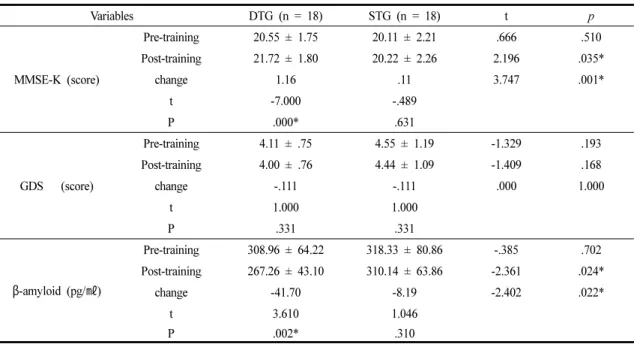 Table 3. Comparison of Cognitive Function and Body Function for Each Group                                  (unit)