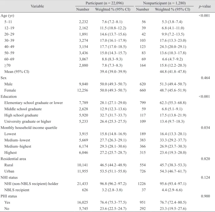 Table 1. Baseline characteristics of the study participants
