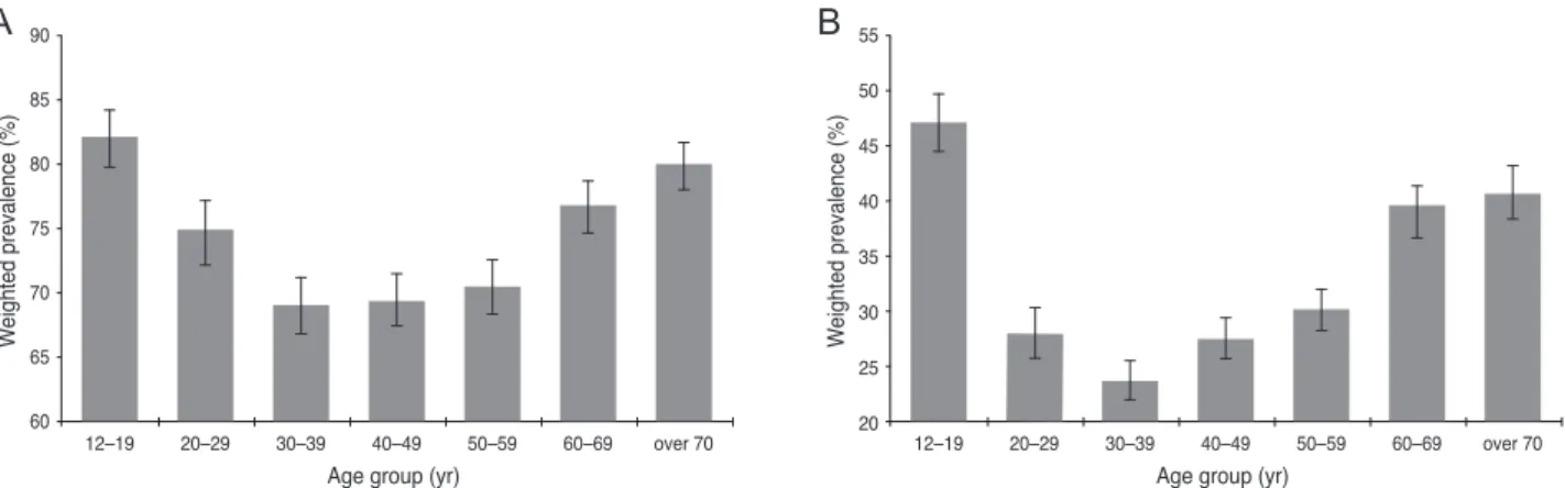 Table 2. Univariate and multivariate logistic regression for eye care service utilization during the previous year in young children  aged 5 to 11 years