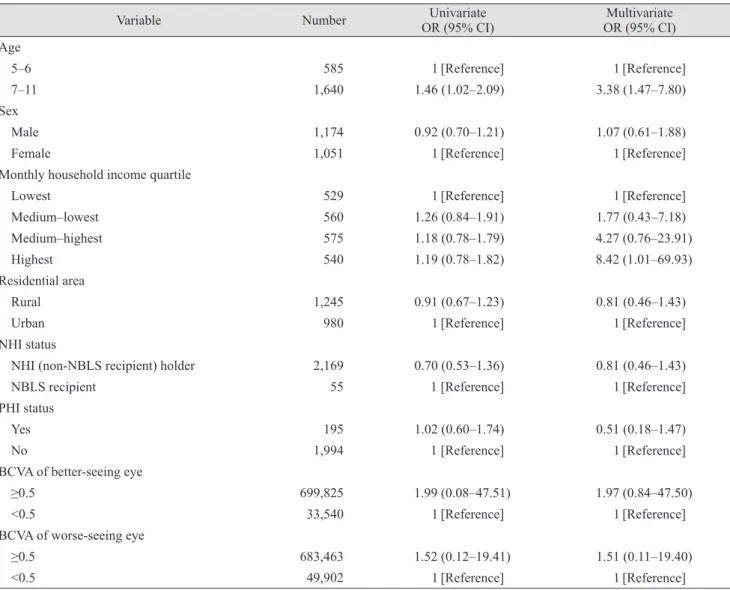 Table 3. Univariate and multivariate logistic regression for ophthalmology clinic visits during the previous year in young children  aged 5 to 11 years