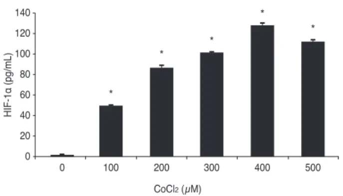 Fig. 2. Effects of cobalt(Ⅱ) chloride (CoCl 2 )  on the survival of  human retinal Müller cells
