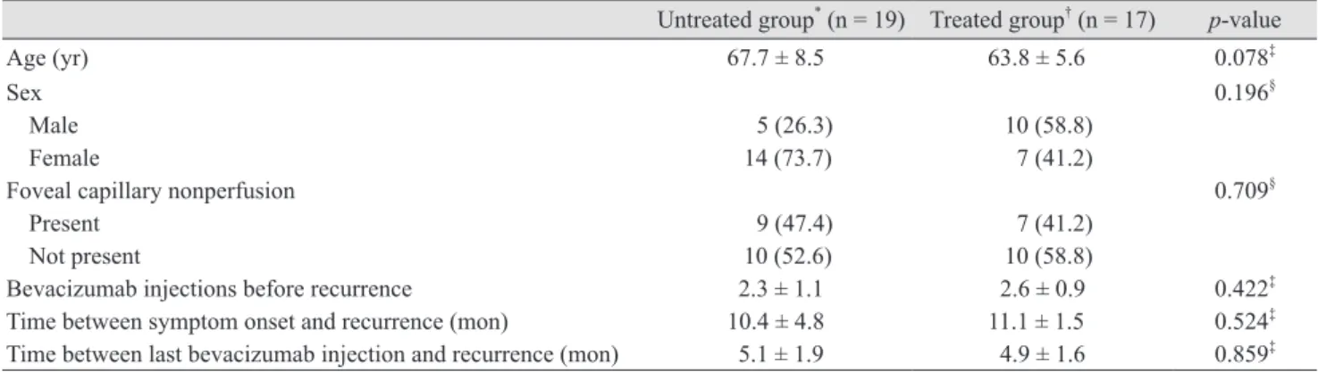 Table 1. Baseline characteristics of patients with recurrent macular edema secondary to branch retinal vein occlusion