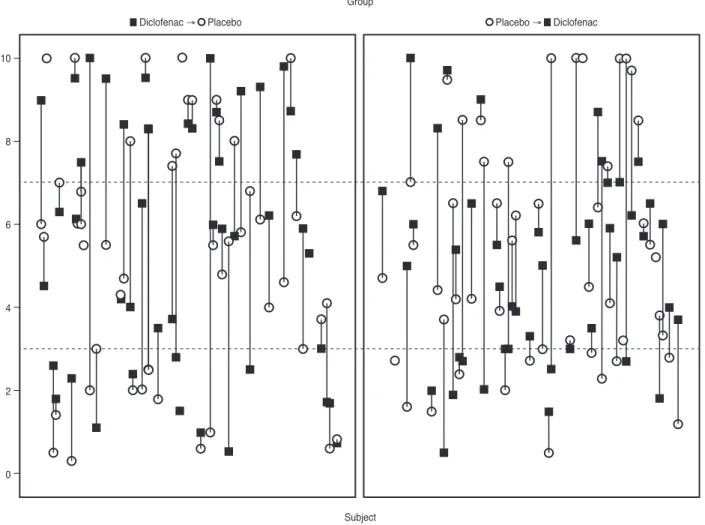 Fig. 1. Drop lines showing the changes in pain scores in each subject for the two treatment groups in every session, separately.