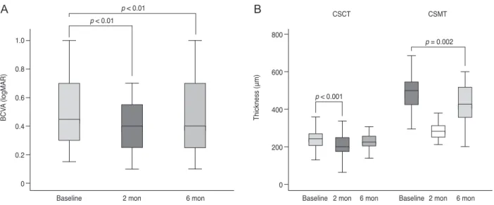 Fig. 1. Functional and anatomical outcomes of dexamethasone intravitreal implants. (A) BCVA change